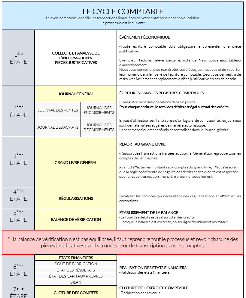 accounting cycle table | Formation RBQ en LIGNE · Examen RBQ · Licence ...